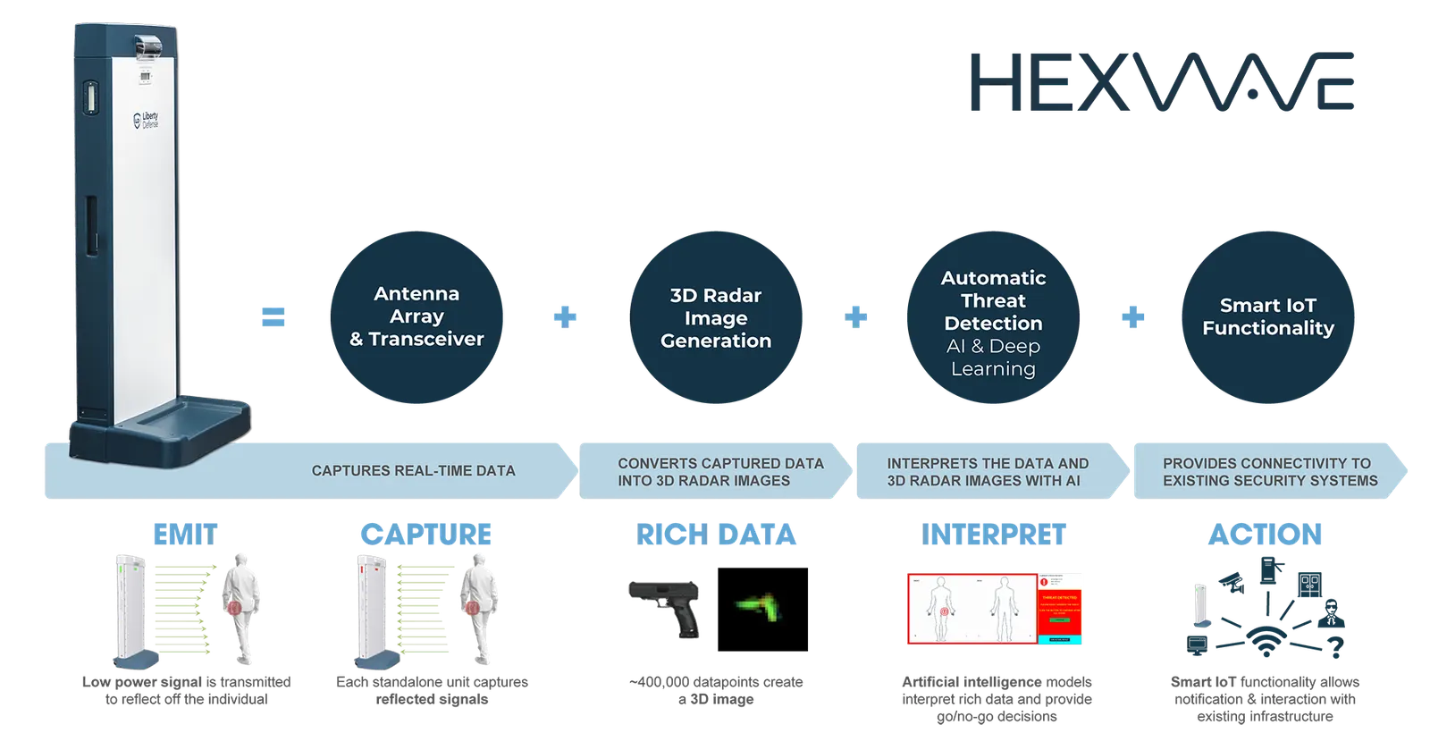 HEXWAVE walk-through security screening portal